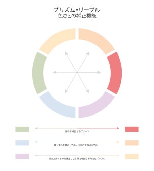 色相環 ジバンシイ メイクアップ